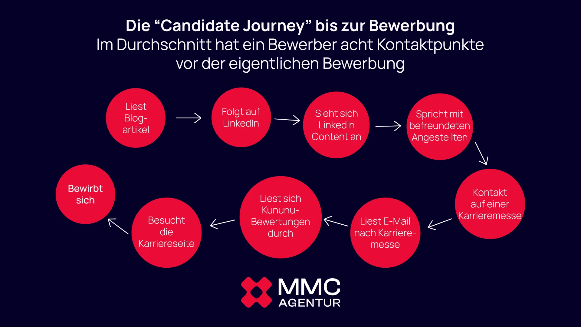 Infografik der MMC Agentur zur Candidate Journey: Im Schnitt braucht es 8 Kontaktpunkte vor der Bewerbung: 1. Liest Blogartikel, 2. Folgt auf LinkedIn, 3. Sieht sich LinkedIn Content an, 4. Spricht mit befreundeten Angestellten, 5. Kontakt auf einer Karrieremesse, 6. Liest E-Mail nach Karrieremesse, 7. Liest sich Kununu-Bewertungen durch, 8. Besucht die Karriereseite. Es folgt die finale Bewerbung.